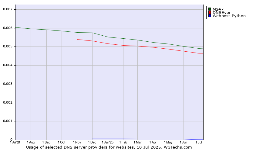 Historical trends in the usage of M247 vs. DNSEver vs. Webhost Python