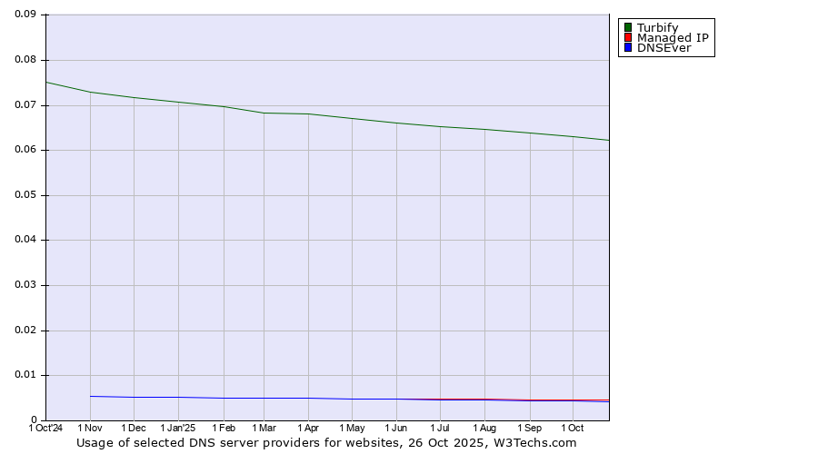 Historical trends in the usage of Turbify vs. Managed IP vs. DNSEver