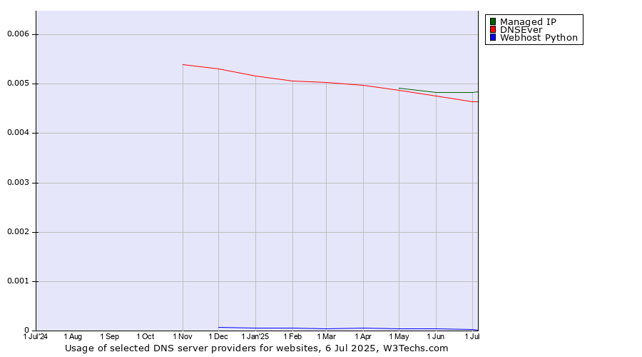 Historical trends in the usage of Managed IP vs. DNSEver vs. Webhost Python