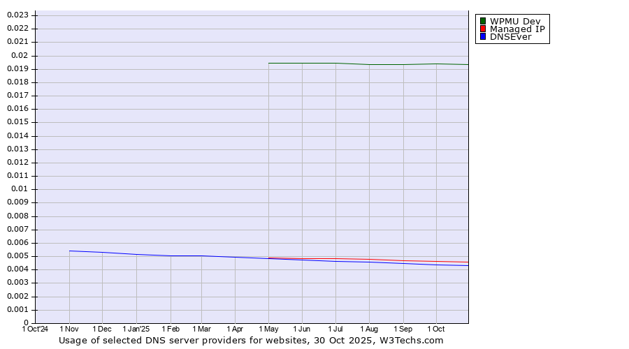 Historical trends in the usage of WPMU Dev vs. Managed IP vs. DNSEver