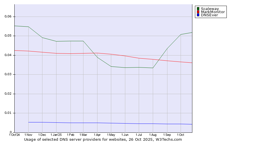 Historical trends in the usage of Scaleway vs. MarkMonitor vs. DNSEver