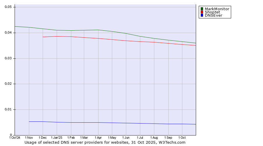 Historical trends in the usage of MarkMonitor vs. Shoptet vs. DNSEver