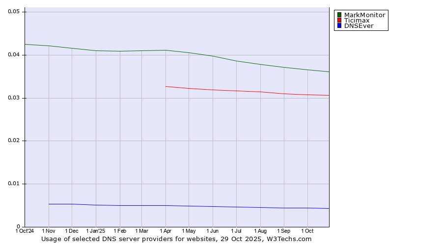 Historical trends in the usage of MarkMonitor vs. Ticimax vs. DNSEver