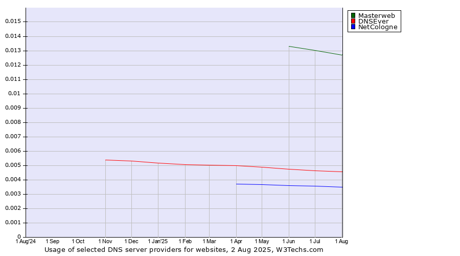 Historical trends in the usage of Masterweb vs. DNSEver vs. NetCologne