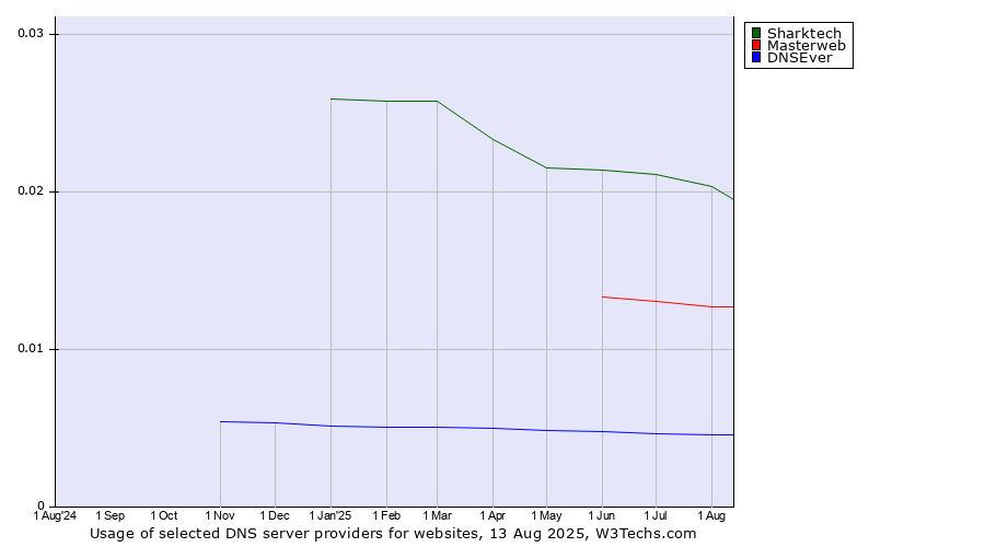 Historical trends in the usage of Sharktech vs. Masterweb vs. DNSEver