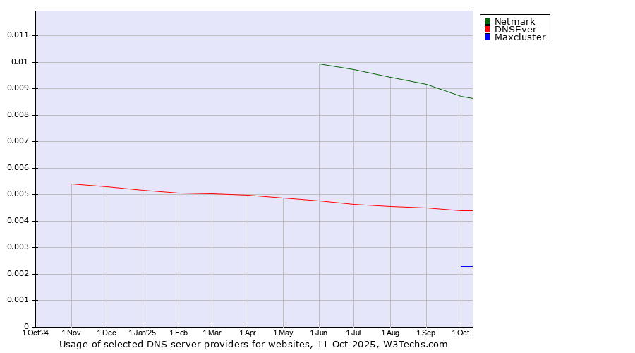 Historical trends in the usage of Netmark vs. DNSEver vs. Maxcluster