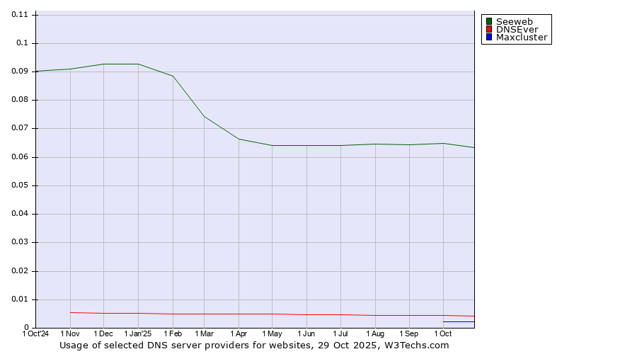 Historical trends in the usage of Seeweb vs. DNSEver vs. Maxcluster