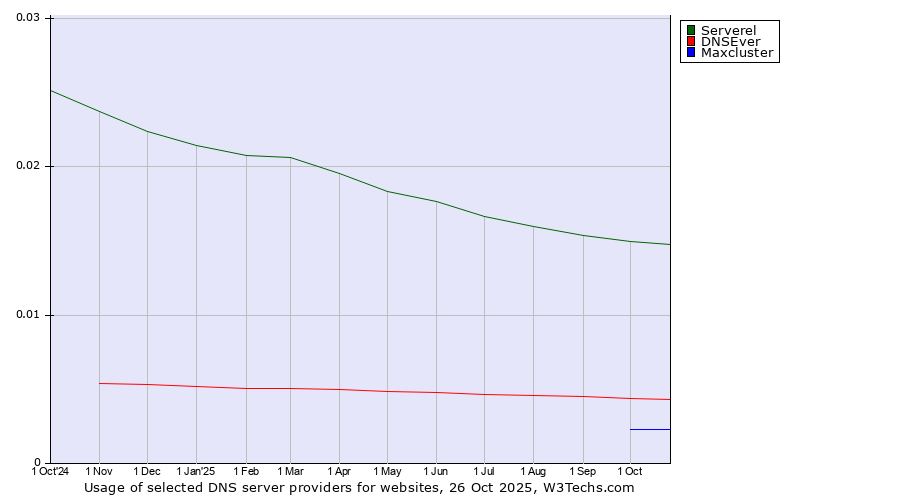 Historical trends in the usage of Serverel vs. DNSEver vs. Maxcluster