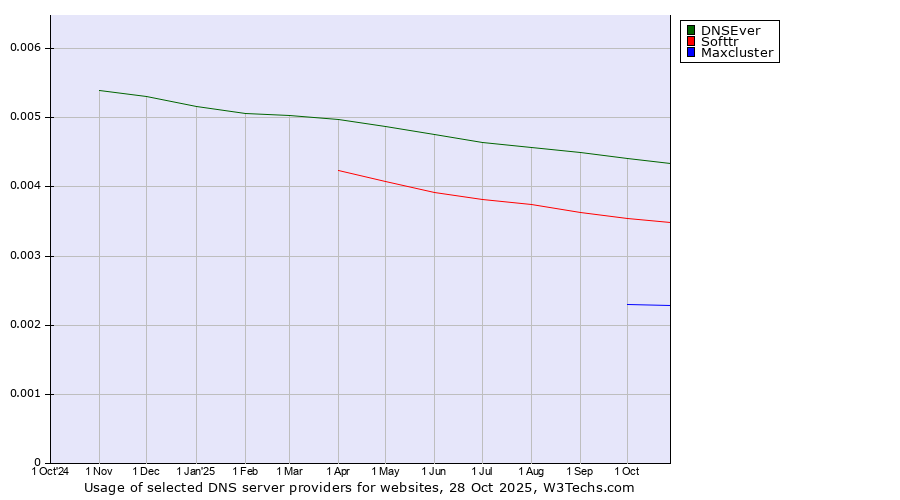 Historical trends in the usage of DNSEver vs. Softtr vs. Maxcluster