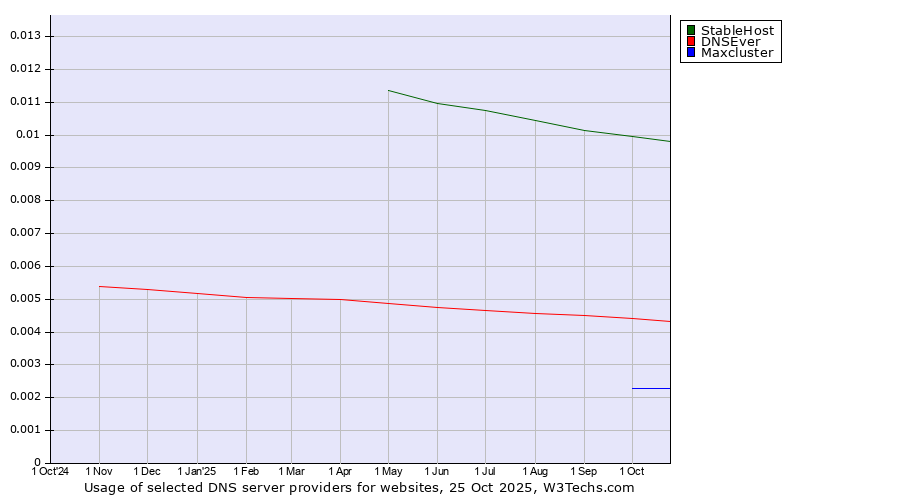 Historical trends in the usage of StableHost vs. DNSEver vs. Maxcluster