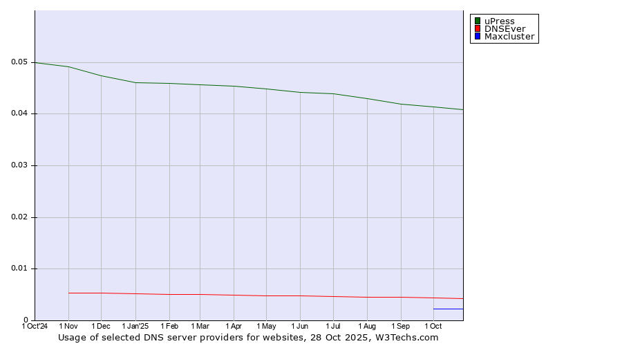 Historical trends in the usage of uPress vs. DNSEver vs. Maxcluster