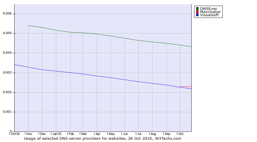 Historical trends in the usage of DNSEver vs. Maxcluster vs. Visualsoft