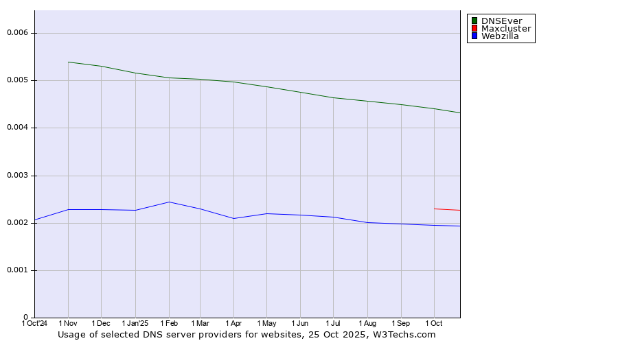 Historical trends in the usage of DNSEver vs. Maxcluster vs. Webzilla