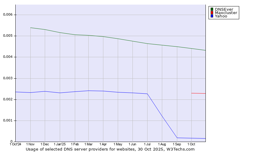 Historical trends in the usage of DNSEver vs. Maxcluster vs. Yahoo