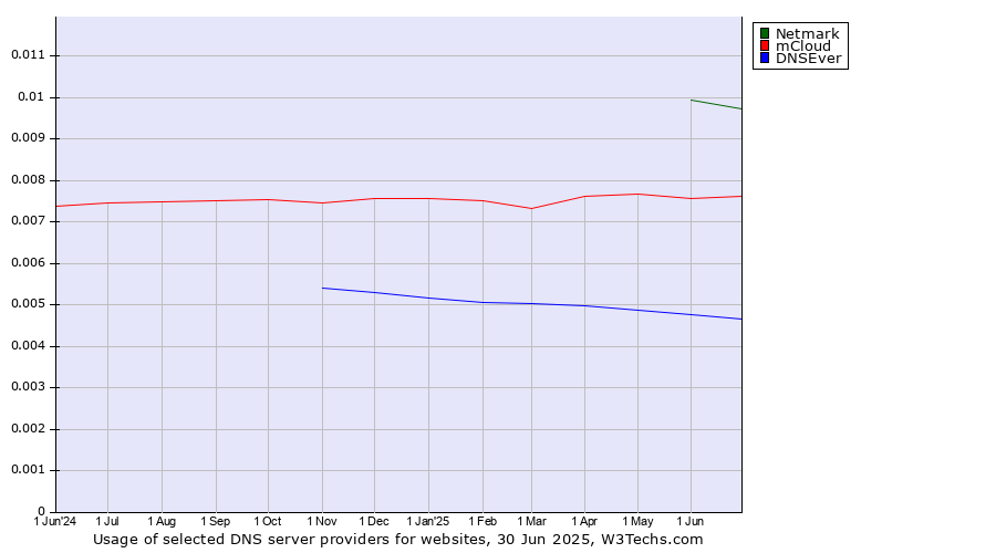 Historical trends in the usage of Netmark vs. mCloud vs. DNSEver