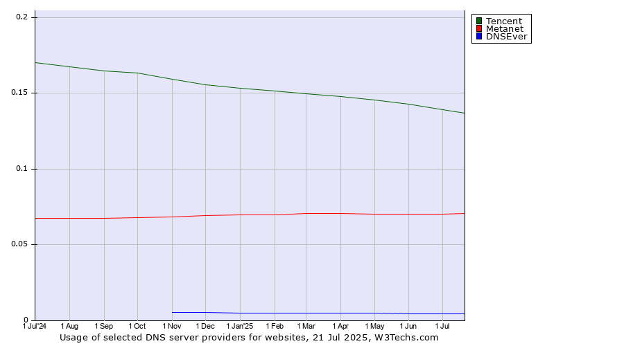 Historical trends in the usage of Tencent vs. Metanet vs. DNSEver