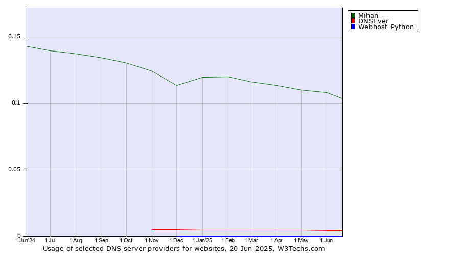 Historical trends in the usage of Mihan vs. DNSEver vs. Webhost Python