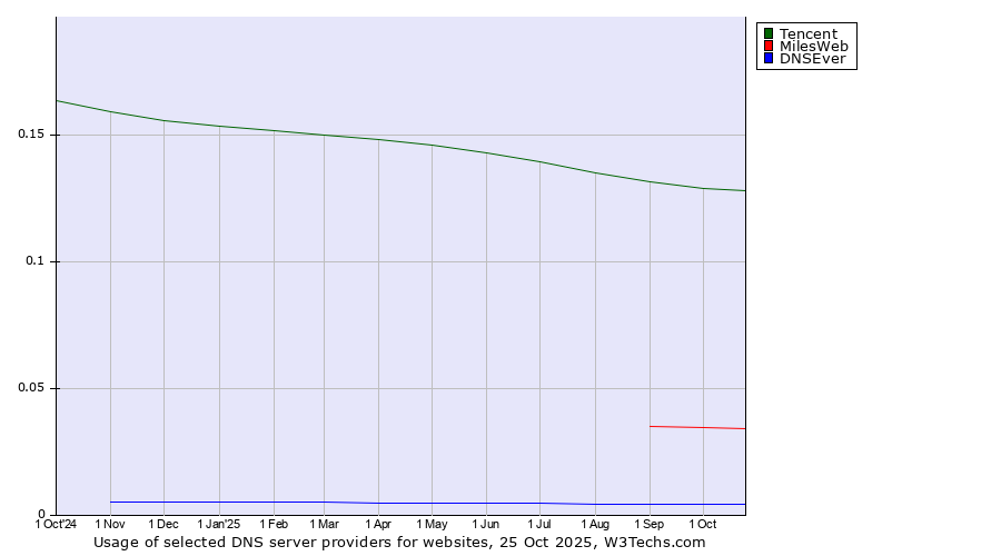 Historical trends in the usage of Tencent vs. MilesWeb vs. DNSEver