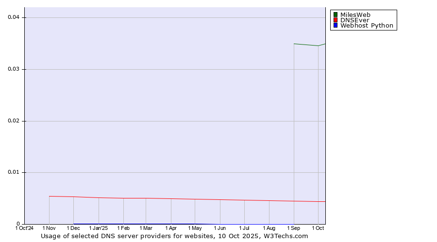 Historical trends in the usage of MilesWeb vs. DNSEver vs. Webhost Python