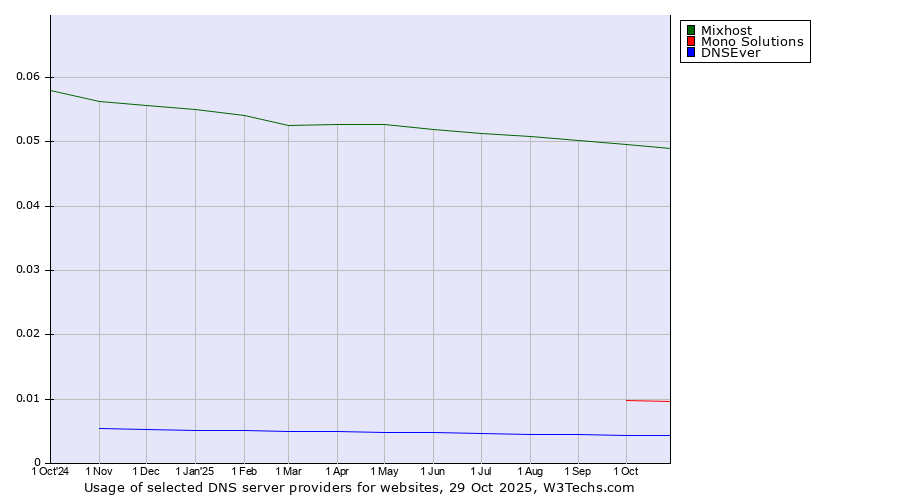 Historical trends in the usage of Mixhost vs. Mono Solutions vs. DNSEver
