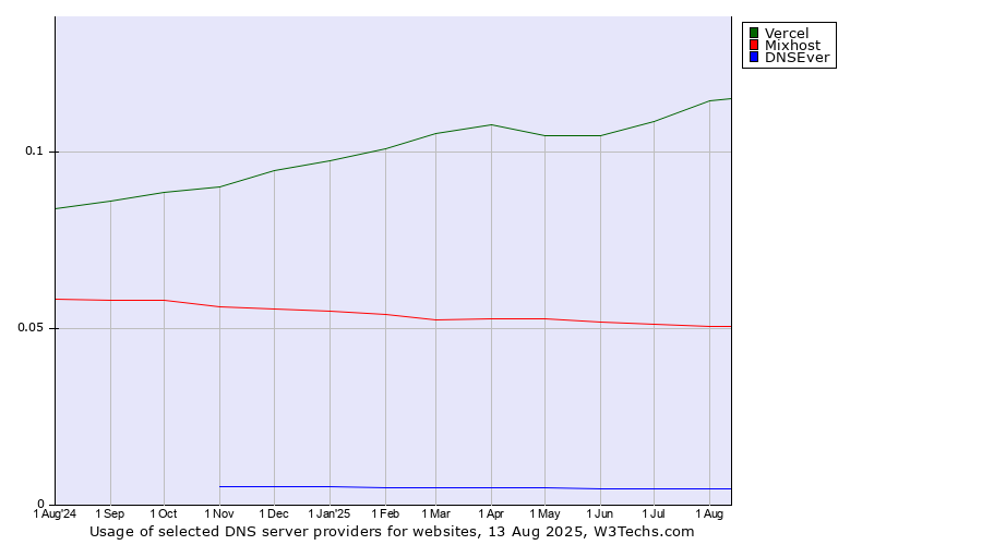 Historical trends in the usage of Vercel vs. Mixhost vs. DNSEver