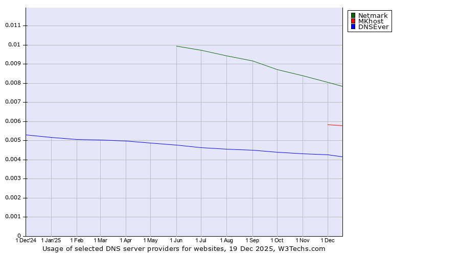 Historical trends in the usage of Netmark vs. MKhost vs. DNSEver