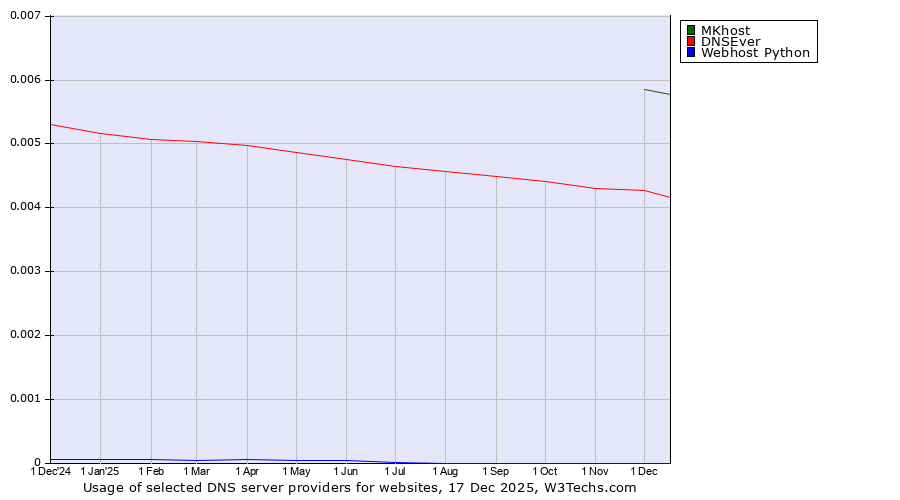 Historical trends in the usage of MKhost vs. DNSEver vs. Webhost Python