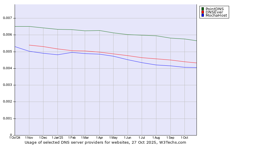 Historical trends in the usage of PointDNS vs. DNSEver vs. MochaHost