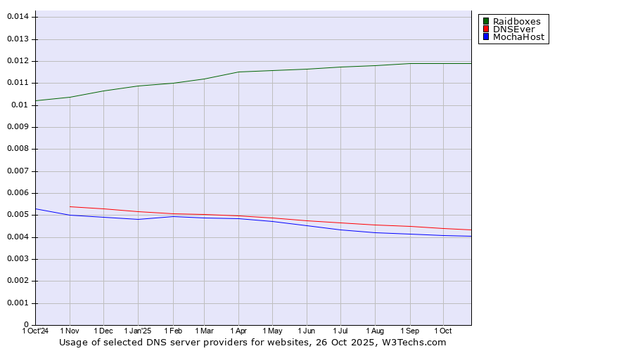 Historical trends in the usage of Raidboxes vs. DNSEver vs. MochaHost