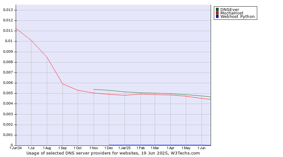 Historical trends in the usage of DNSEver vs. MochaHost vs. Webhost Python