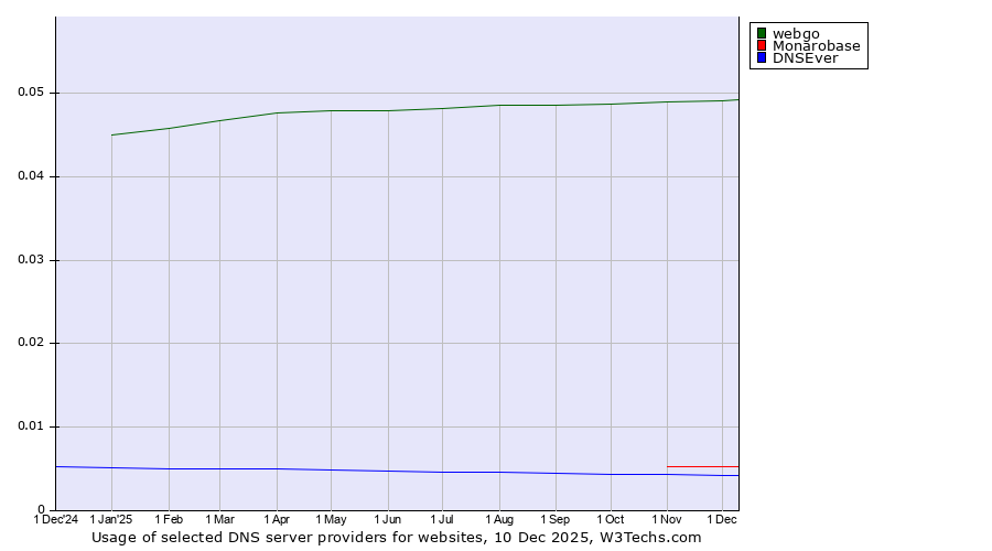 Historical trends in the usage of webgo vs. Monarobase vs. DNSEver