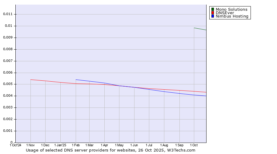 Historical trends in the usage of Mono Solutions vs. DNSEver vs. Nimbus Hosting