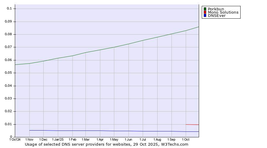 Historical trends in the usage of Porkbun vs. Mono Solutions vs. DNSEver