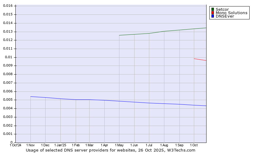 Historical trends in the usage of Setcor vs. Mono Solutions vs. DNSEver
