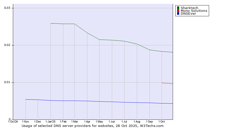 Historical trends in the usage of Sharktech vs. Mono Solutions vs. DNSEver