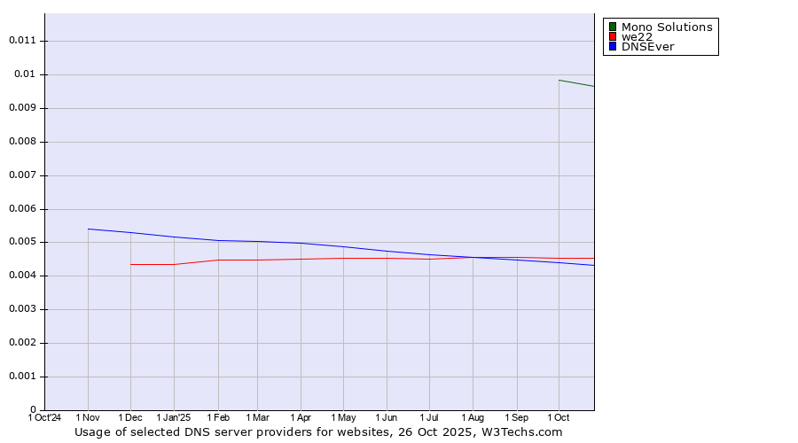 Historical trends in the usage of Mono Solutions vs. we22 vs. DNSEver