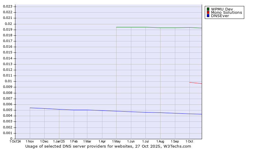 Historical trends in the usage of WPMU Dev vs. Mono Solutions vs. DNSEver