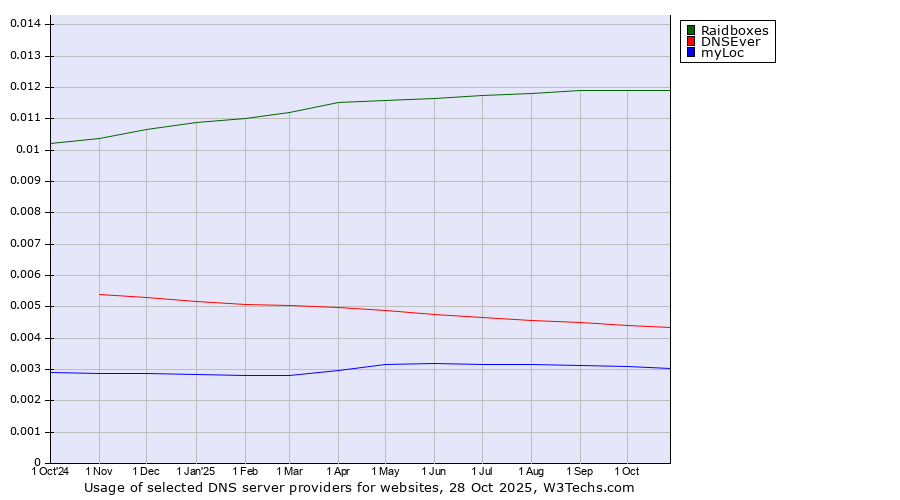 Historical trends in the usage of Raidboxes vs. DNSEver vs. myLoc