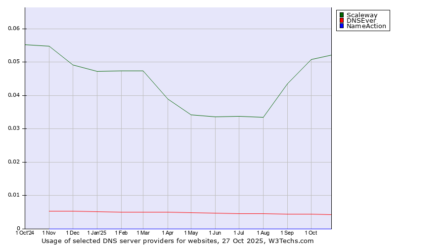 Historical trends in the usage of Scaleway vs. DNSEver vs. NameAction