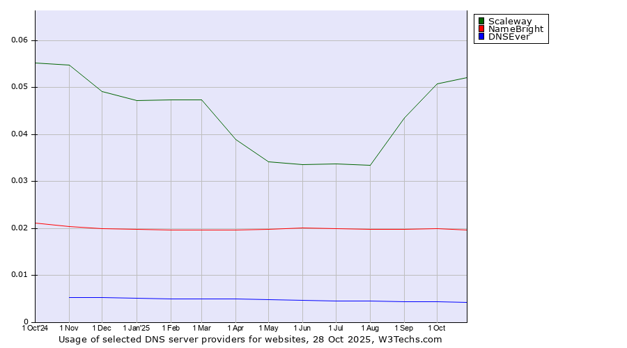 Historical trends in the usage of Scaleway vs. NameBright vs. DNSEver