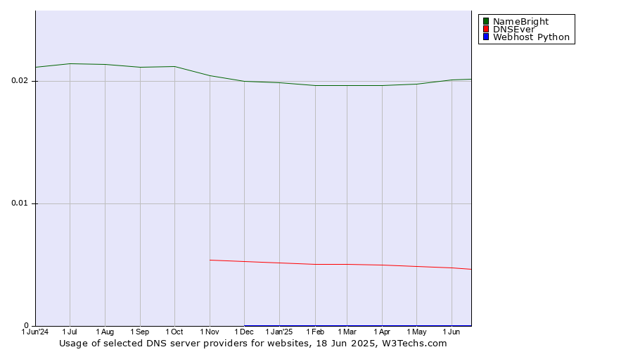 Historical trends in the usage of NameBright vs. DNSEver vs. Webhost Python