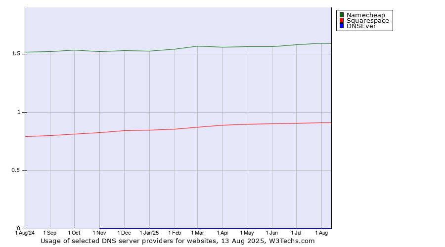 Historical trends in the usage of Namecheap vs. Squarespace vs. DNSEver