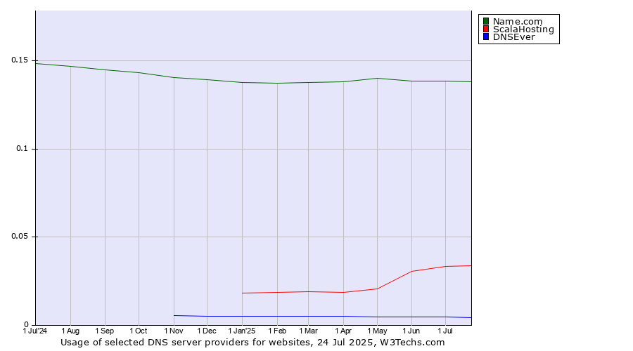 Historical trends in the usage of Name.com vs. ScalaHosting vs. DNSEver