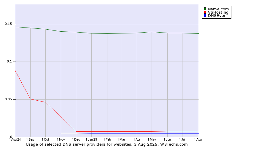 Historical trends in the usage of Name.com vs. VSHosting vs. DNSEver