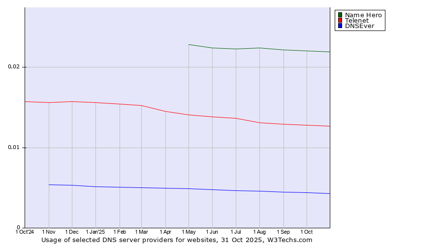 Historical trends in the usage of Name Hero vs. Telenet vs. DNSEver