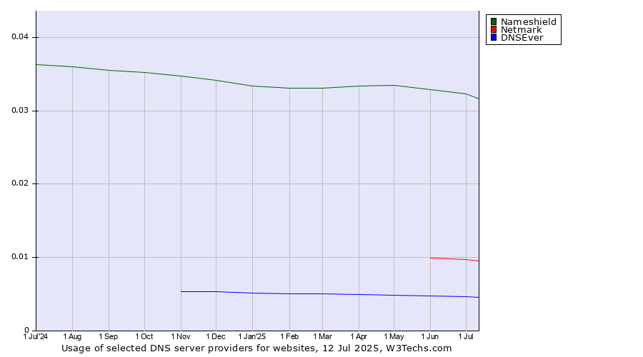 Historical trends in the usage of Nameshield vs. Netmark vs. DNSEver