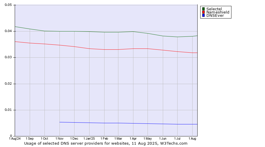 Historical trends in the usage of Selectel vs. Nameshield vs. DNSEver