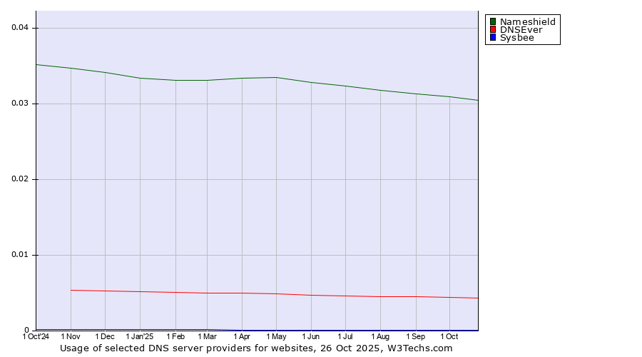 Historical trends in the usage of Nameshield vs. DNSEver vs. Sysbee