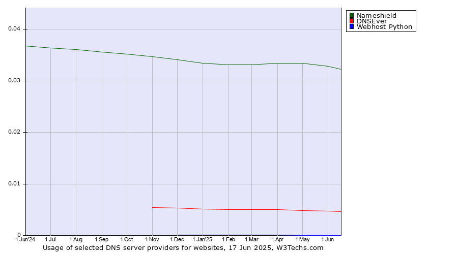 Historical trends in the usage of Nameshield vs. DNSEver vs. Webhost Python