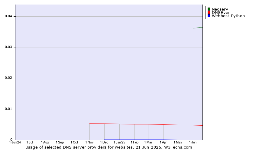 Historical trends in the usage of Neoserv vs. DNSEver vs. Webhost Python